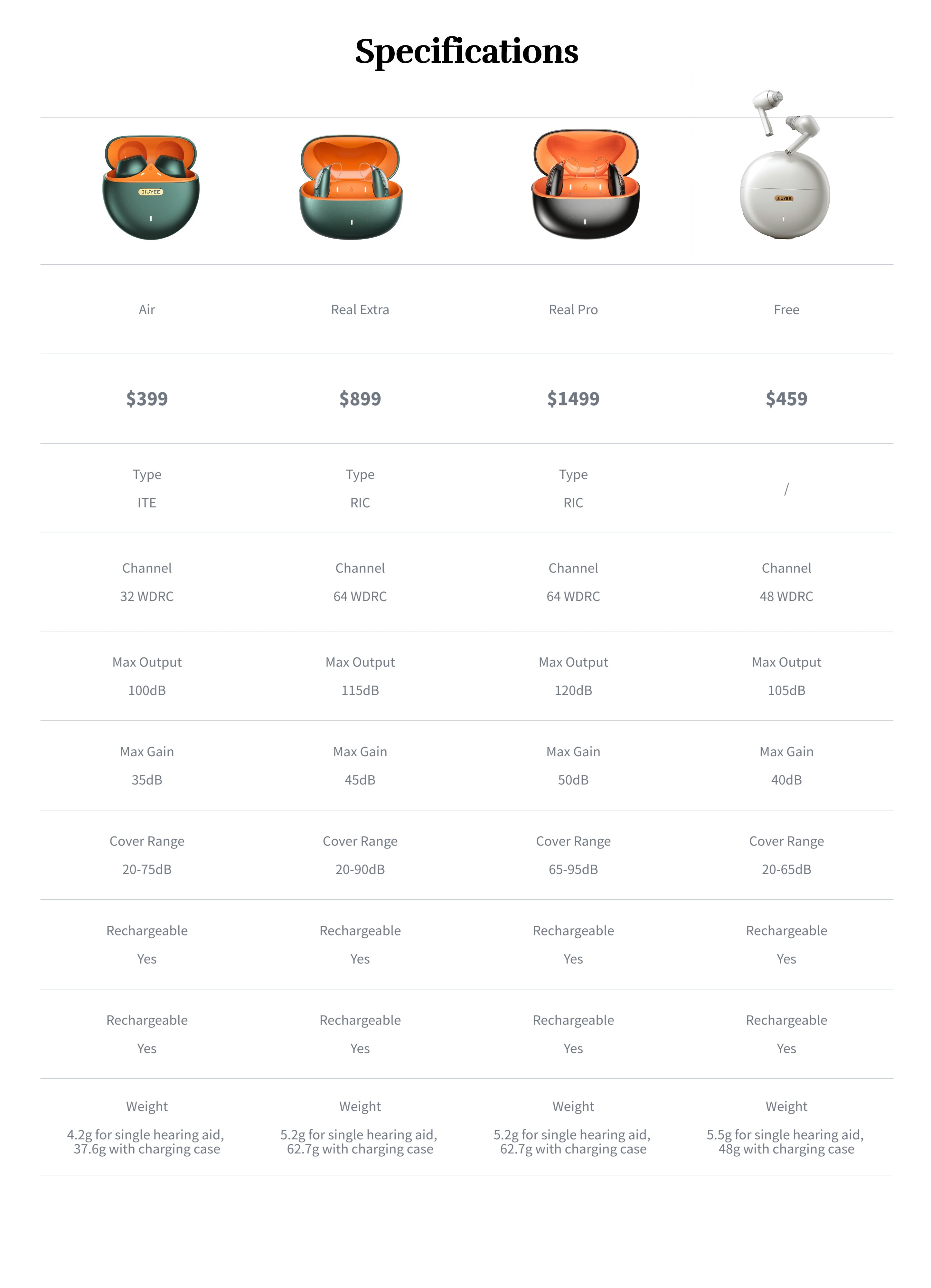 An image comparing the specifications of four models of JIUYEE OTC Bluetooth hearing aids.